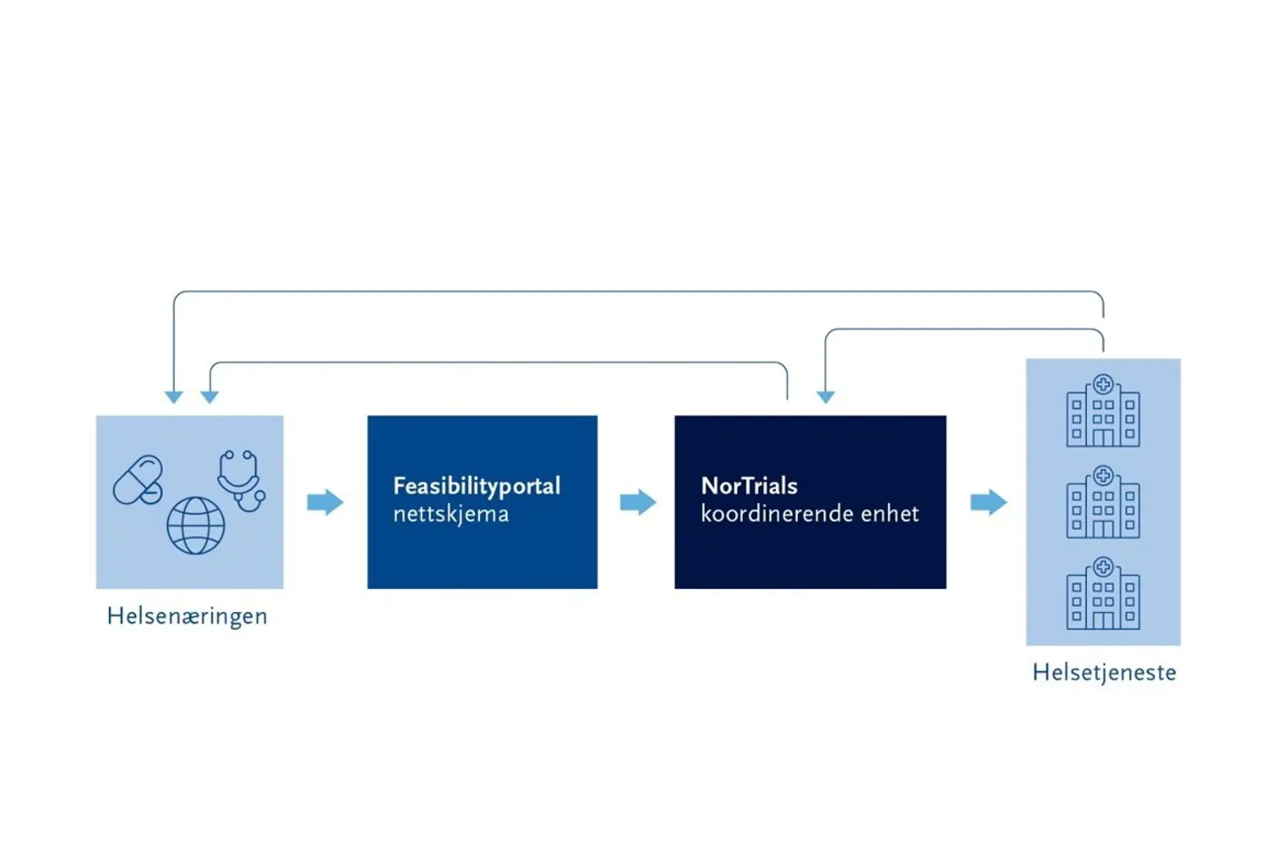 Oversikt over feasibilityprosessen