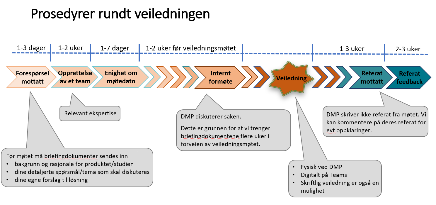Flowchart